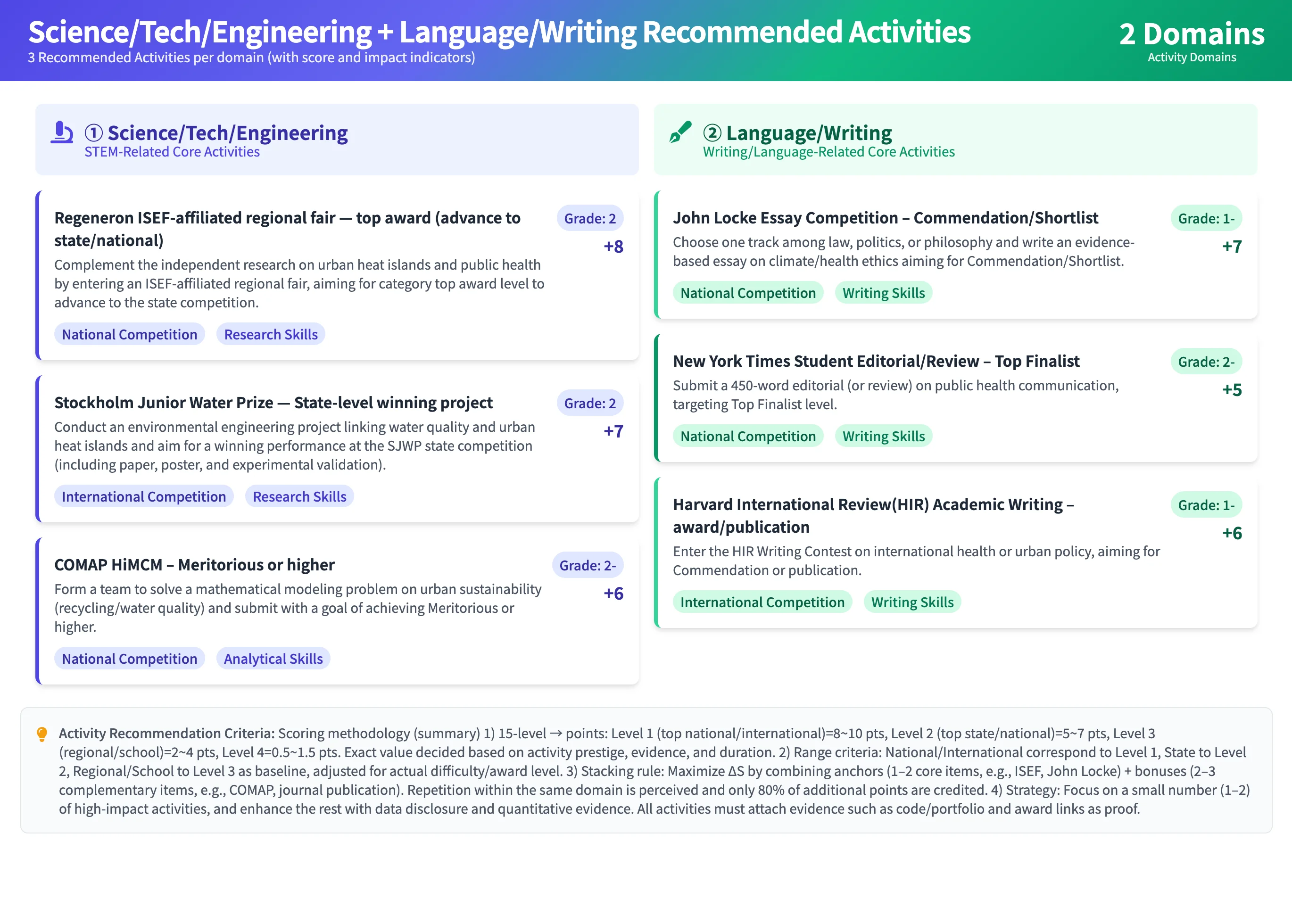 Humanities/SS + Arts/Athletics Recommended Activities