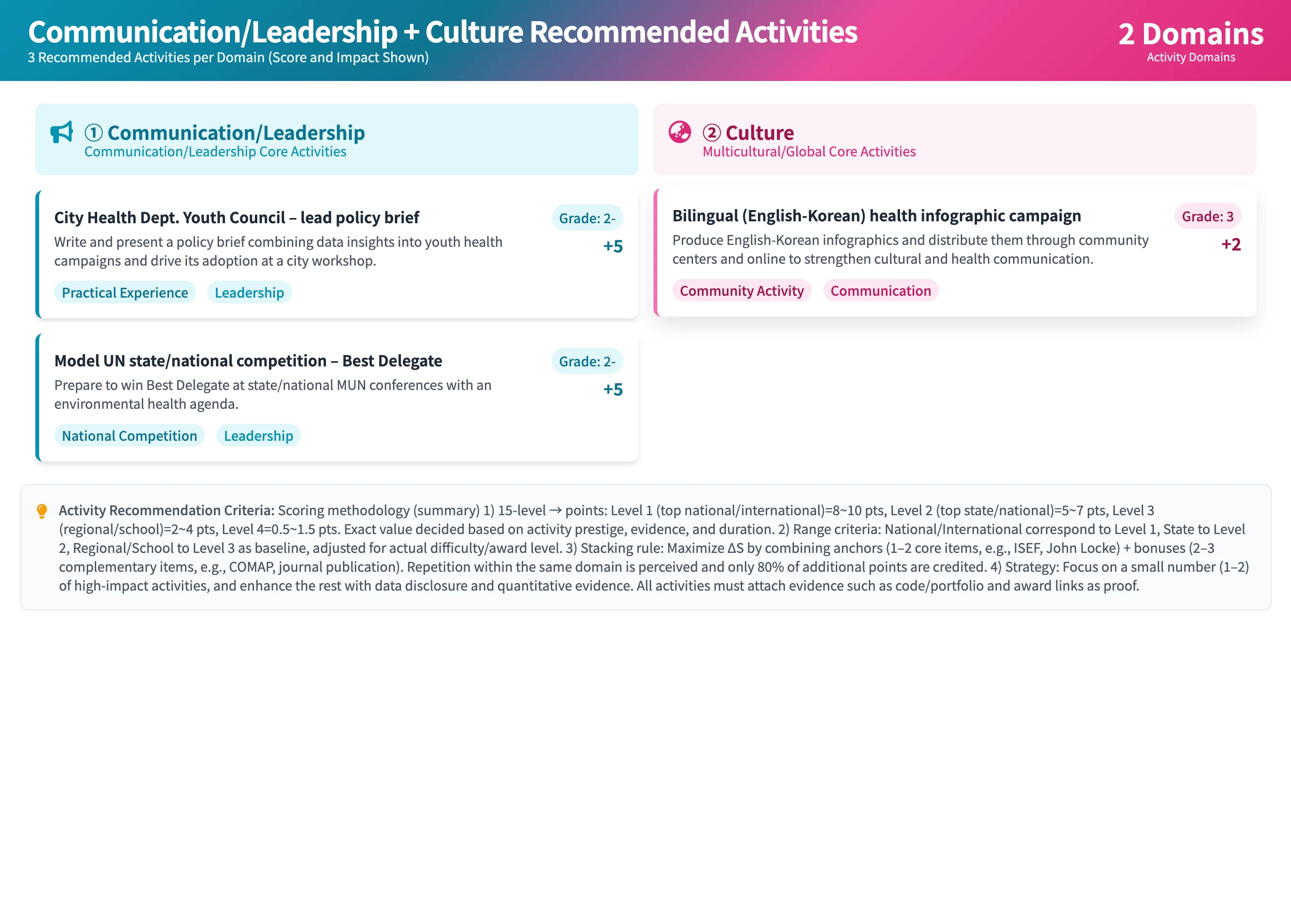 Quant/Data + Volunteer Recommended Activities