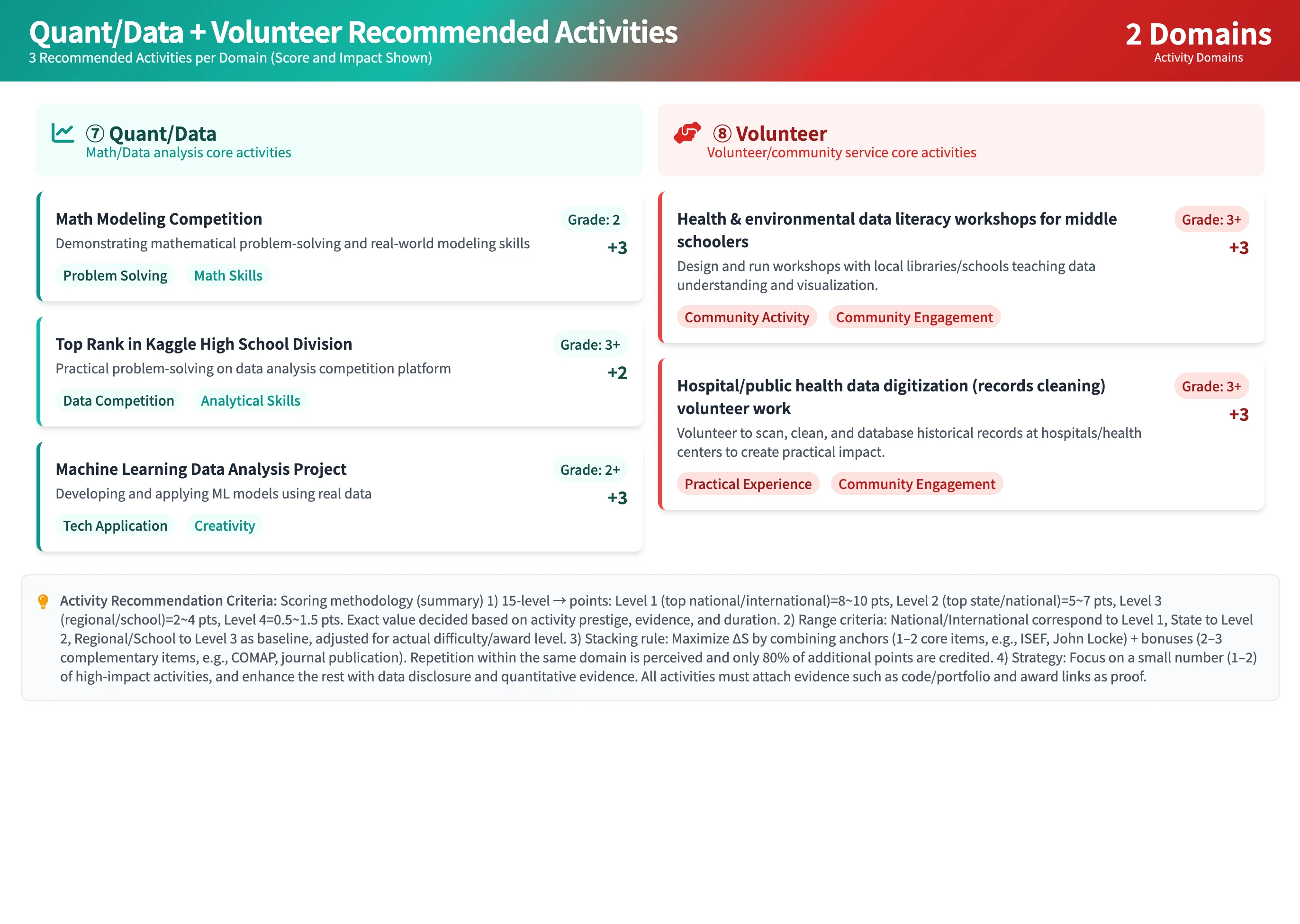 Science/Tech/Engineering + Language/Writing Recommended Activities